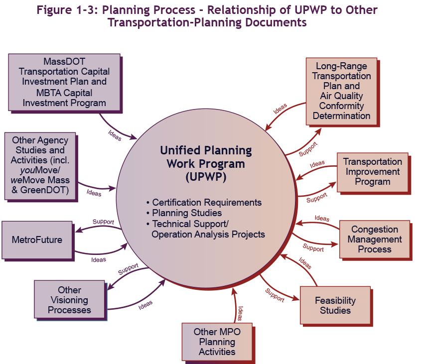 Figure 1-3: Planning Process – Relationship of UPWP to Other Transportation-Planning Documents
This figure shows how the UPWP relates to the variety of planning documents described in Section 1.3.2, “Coordination with Other Planning Activities.” Some arrows in this figure indicate the flow of support from the UPWP to different documents, and other arrows show the flow of ideas from various documents into the UPWP.
